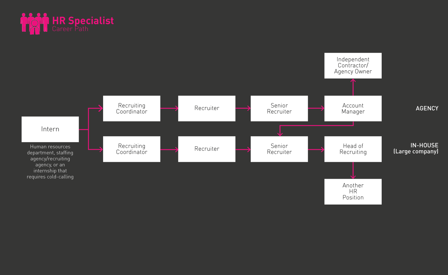 HR Specialist roadmap gif