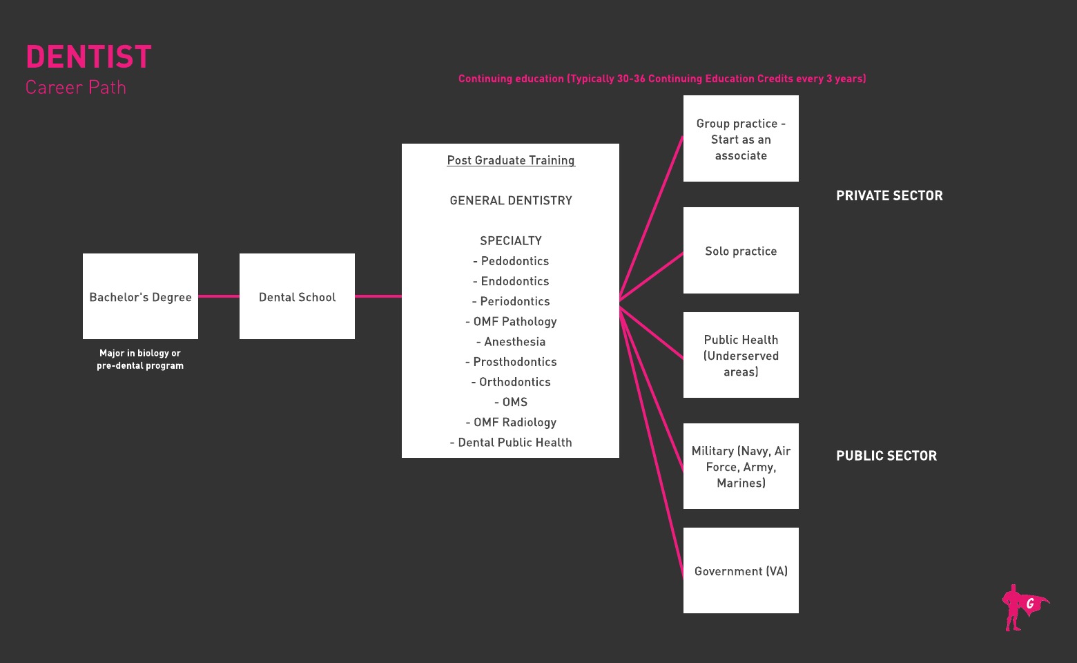 Gladeo Dentist Roadmap