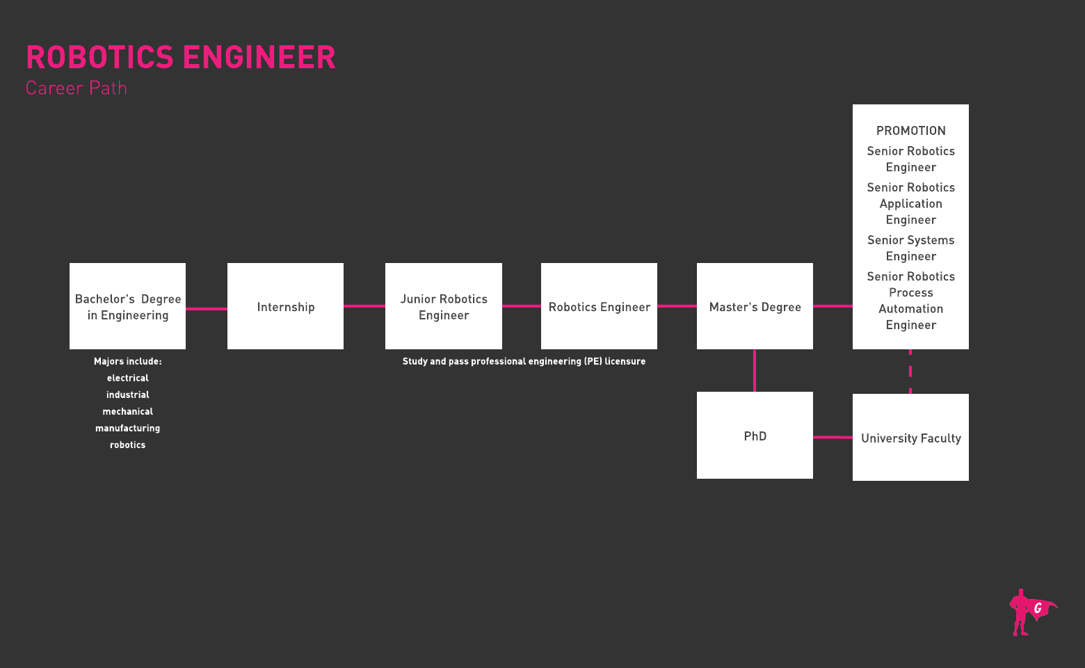 Robotics Engineer Gladeo Roadmap