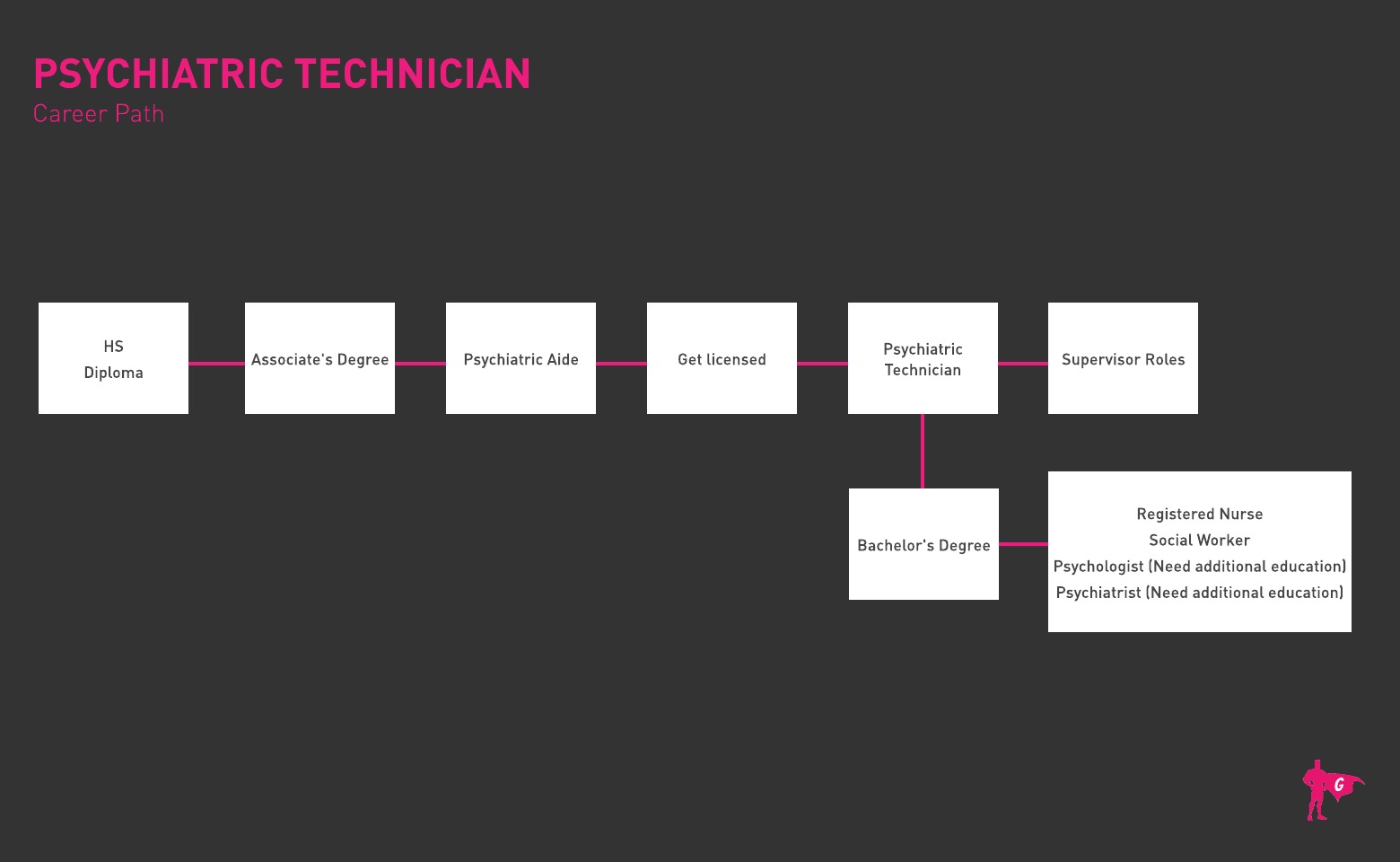 Psychiatric Technician Gladeo Roadmap