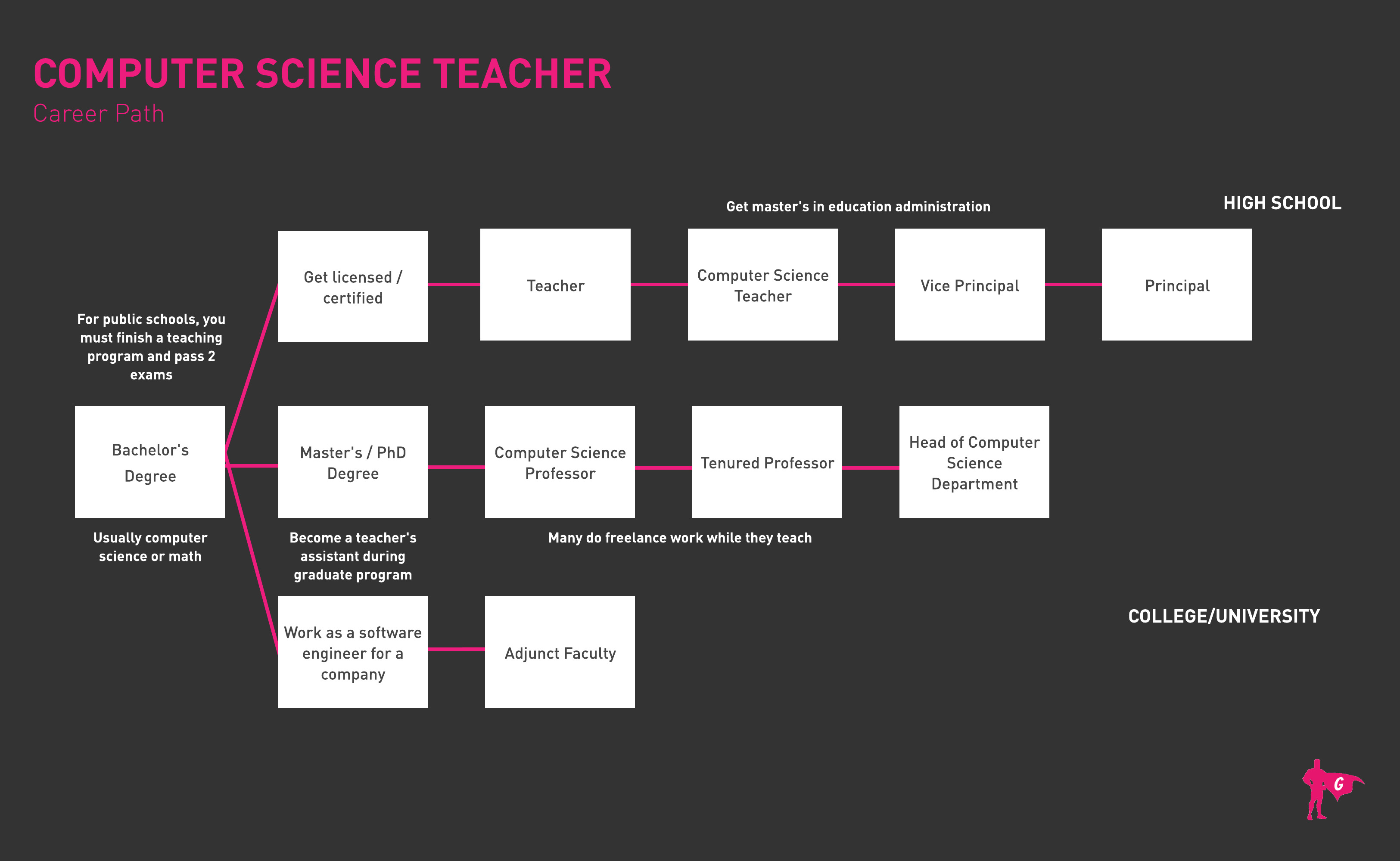 Computer Science Gladeo Roadmap