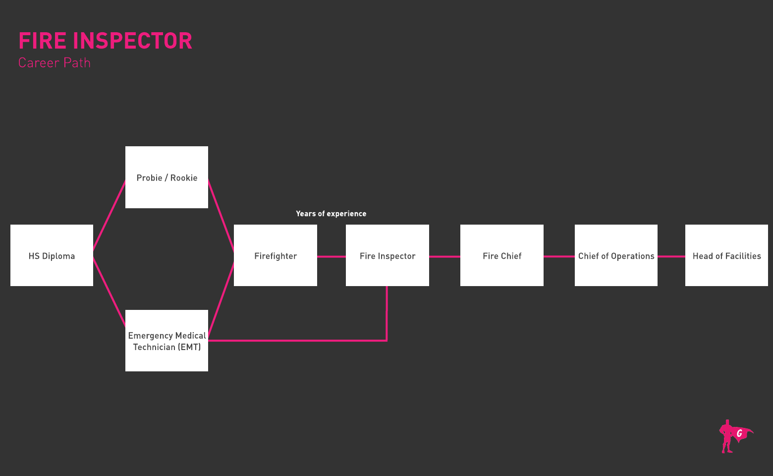 Fire Inspector Gladeo Roadmap