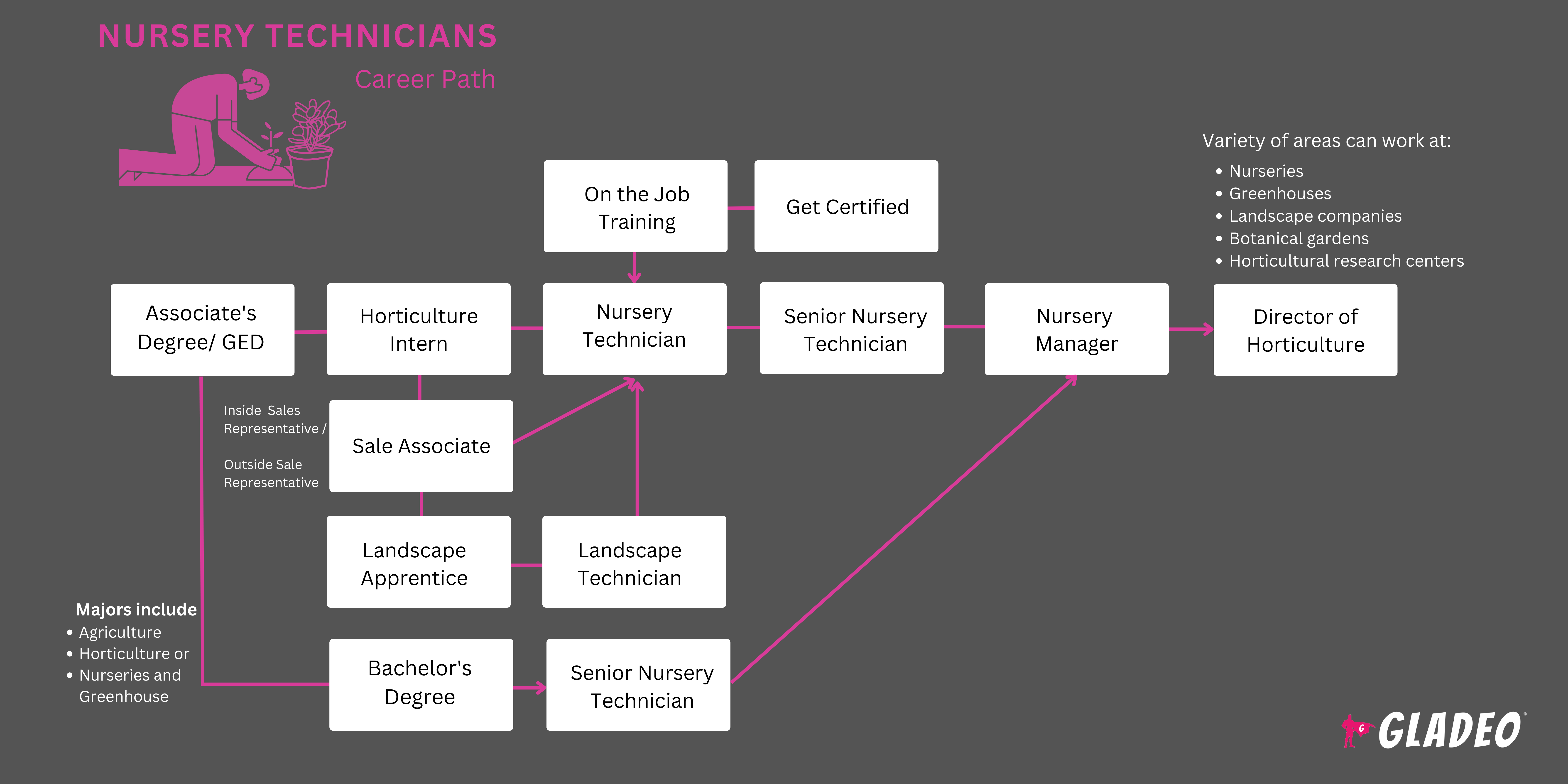 Nursery Technician Roadmap