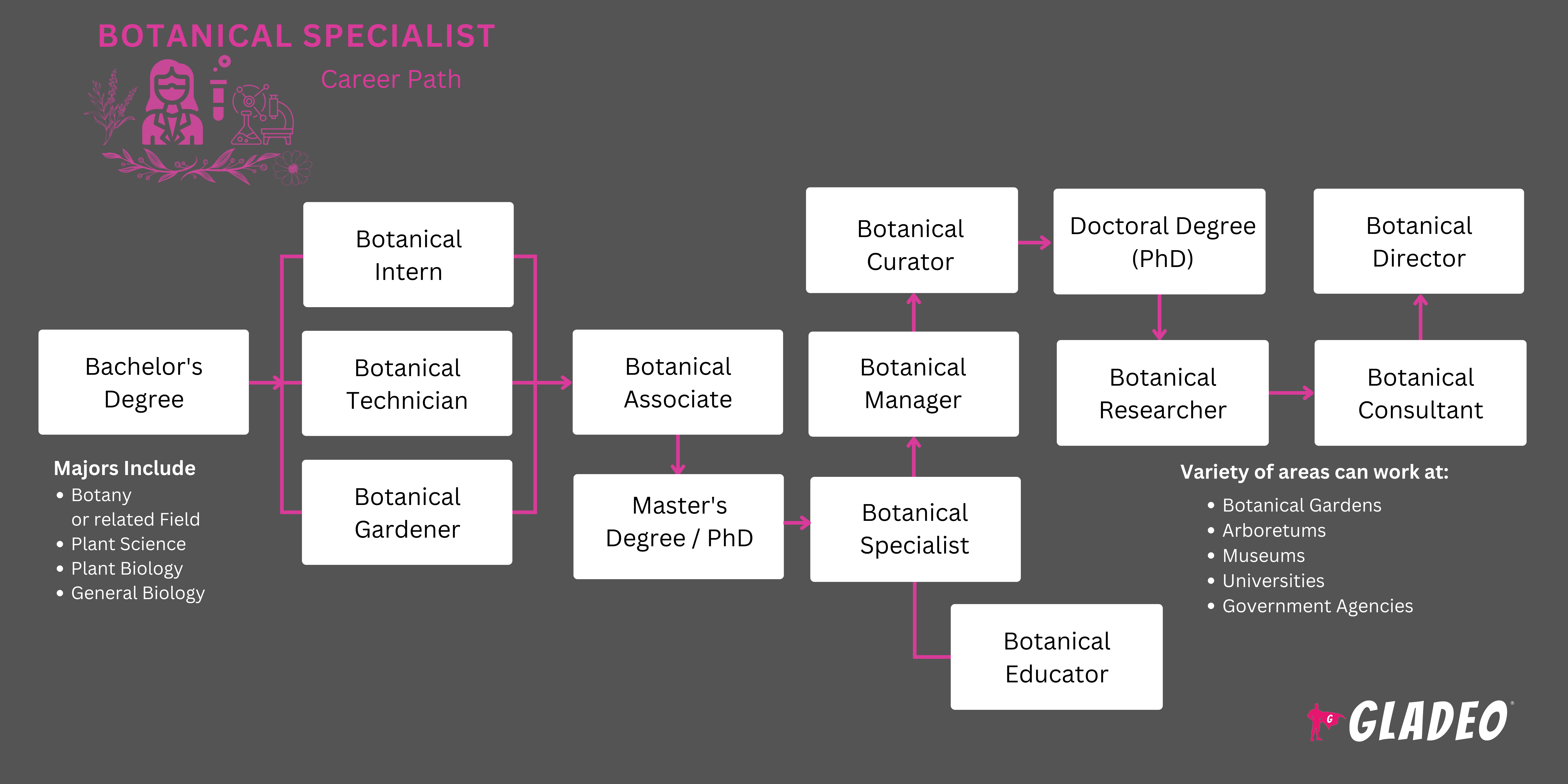 Botanical Specialist