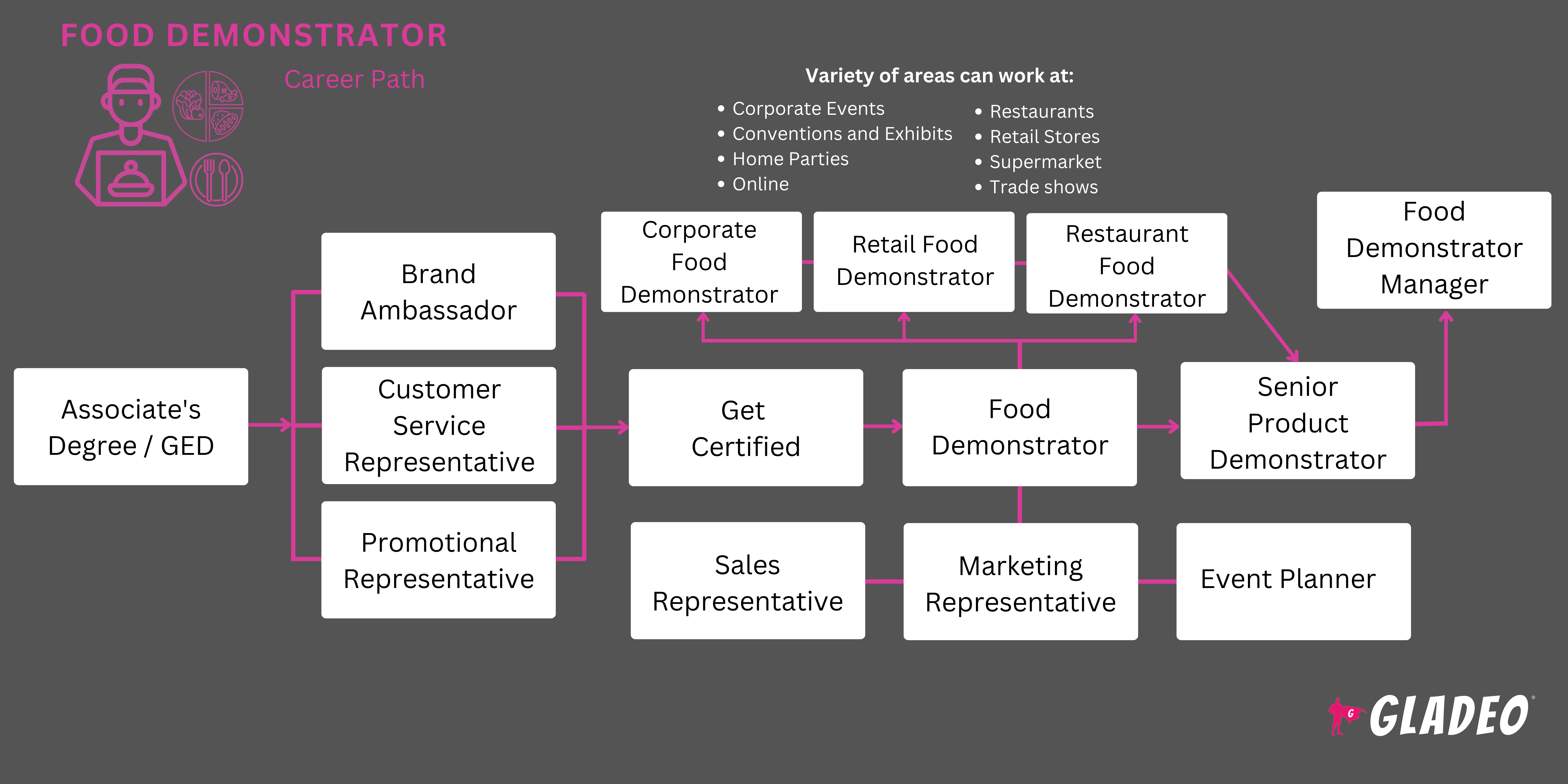 Food Demonstrator Roadmap