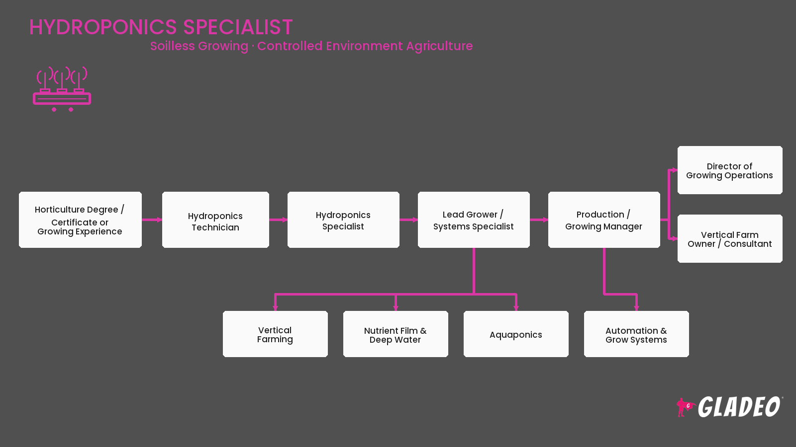 Hydroponics Specialist