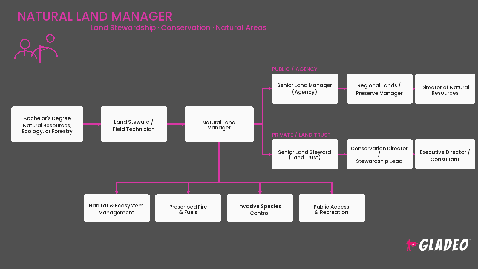 Natural Land Manager