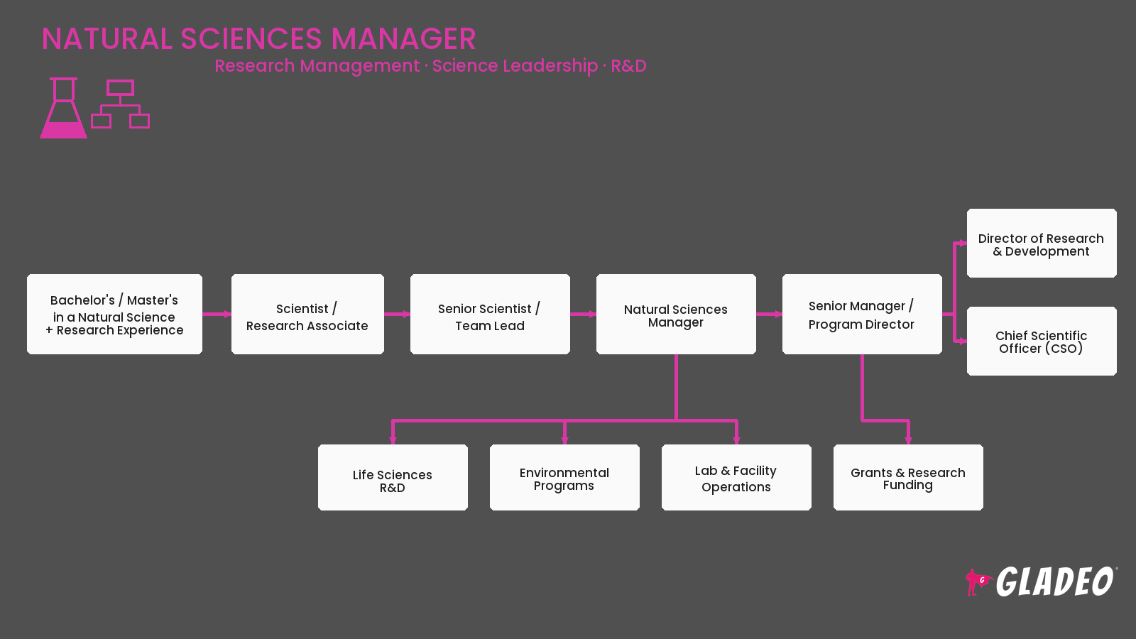 Natural Sciences Manager