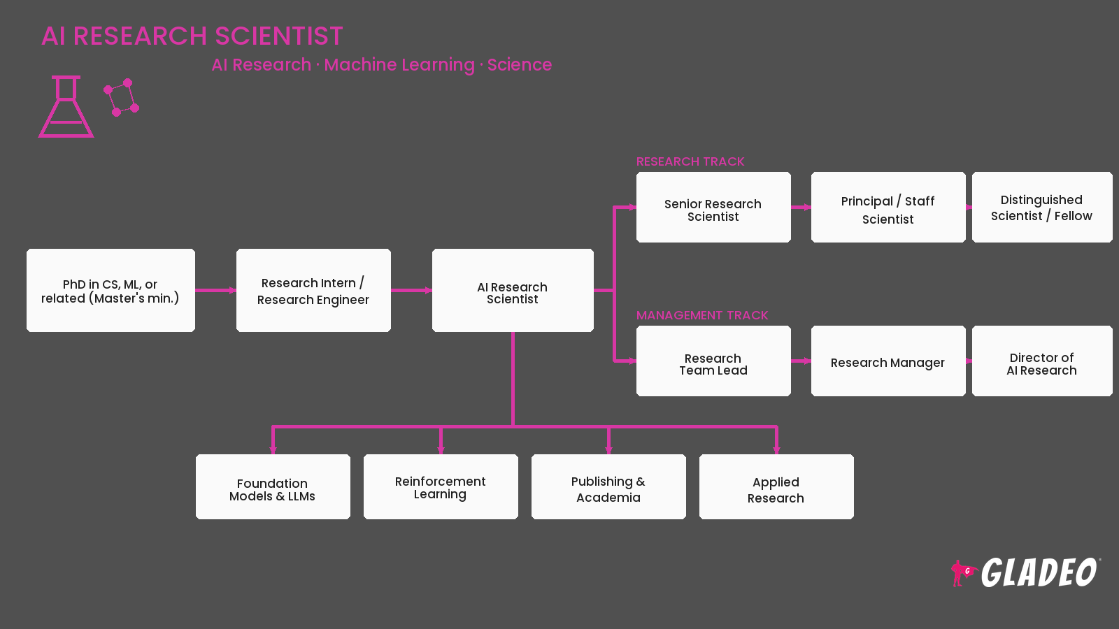 AI Research Scientist