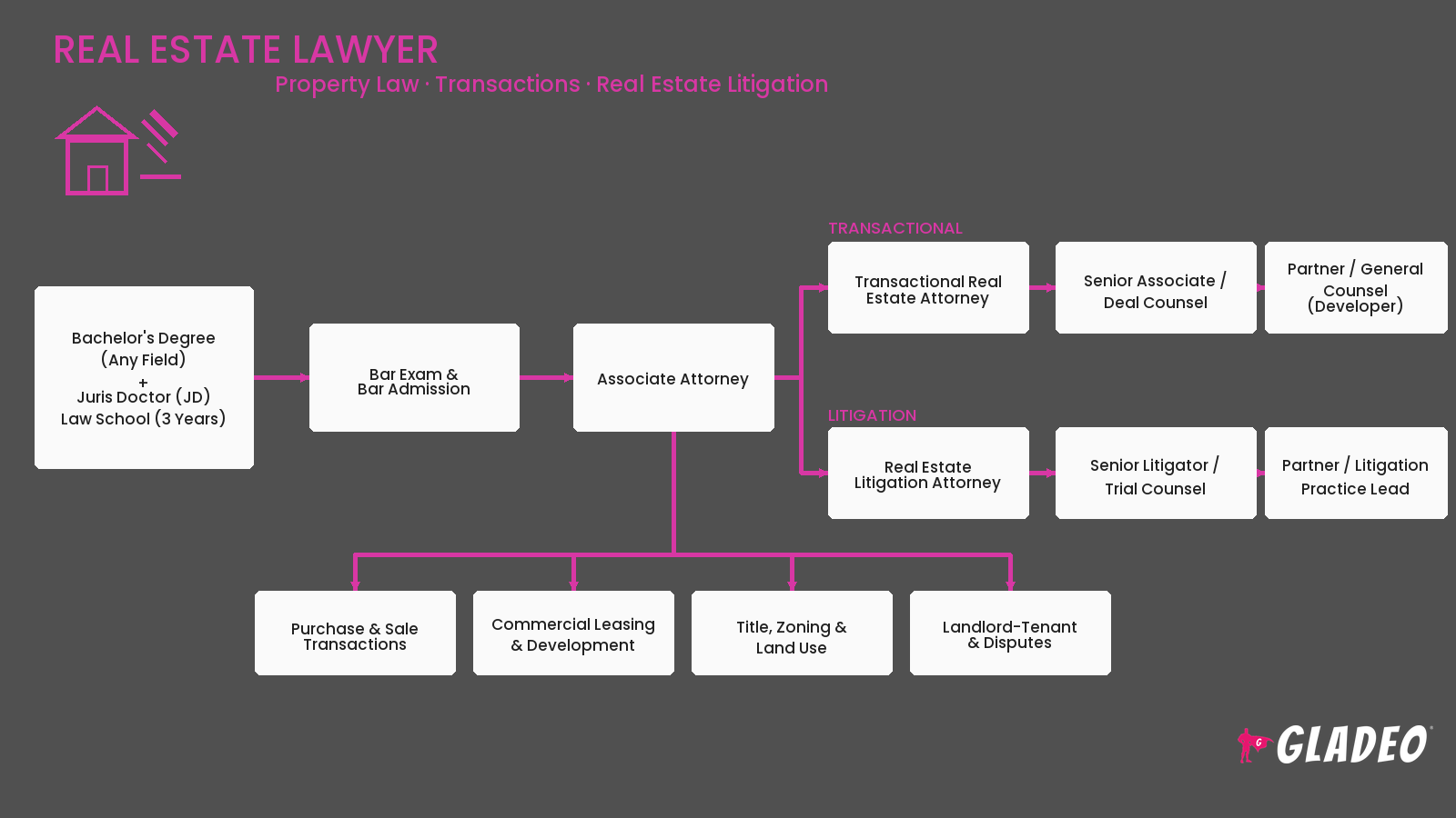 Real Estate Lawyer